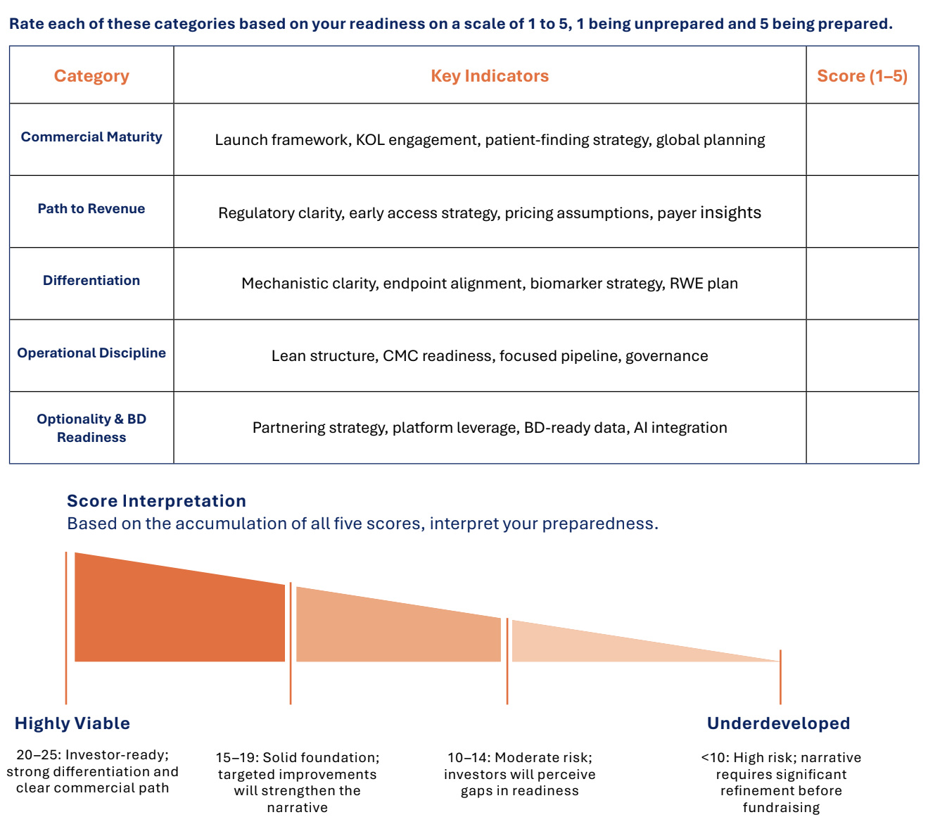 Commercial readiness scorecard