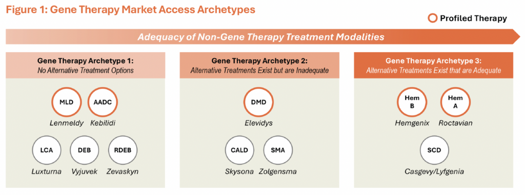 Figure 1: Gene therapy market access archetypes