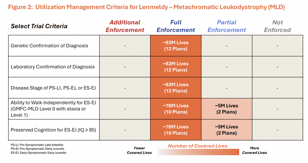 Figure 2: Utilization Management Criteria for Lenmeldy – Metachromatic Leukodystrophy (MLD)